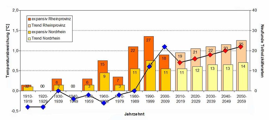 Expansive Totholzkäfer an Laubholz - Projektion Neufunde sind hochsignifikant mit der Temperaturentwicklung korreliert bei linearer Fortschreibung der Temperaturen 890-2009 sind bis 2060 insgesamt