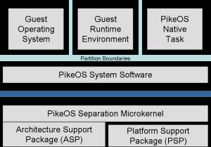 PikeOS: OS with para- virtualiza3on Several guest OS can run in parallel on the same hardware Memory regions and CPU 0mes of the par00ons can be assigned sta0cally during the implementa0on Advantages