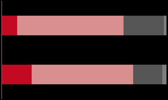 Einfluss Männer überzeugen eher als Frauen Frauen 9% 65% 24% 2% Immer + Meistens Manchmal Selten Nie n = 390 Männer 18% 62% 18% 3%