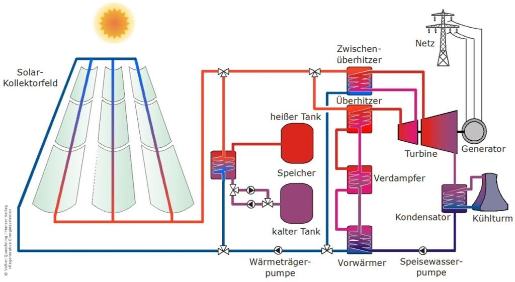 2 Konzentrierende solarthermische Kraftwerke 2.1.2 Aufbau von Parabolrinnenkraftwerken Der grundsätzliche Aufbau eines Parabolrinnenkraftwerks ist in Abbildung 2.
