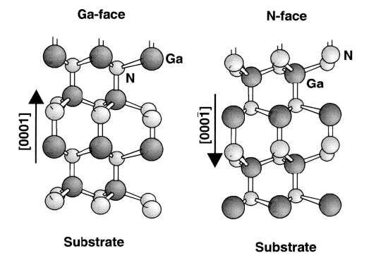 1.1 Allgemeine Eigenschaften der Gruppe-III-Nitride Ga polar N polar [0001] [0001] Abb. 1.2: Die beiden unterschiedlichen Polaritäten für einen hexagonalen GaN-Kristall. Nach Ref.