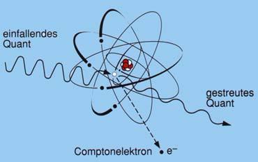 4) Wechselwirkungen zwischen Strahlung und Materie (7) Compton-Reaktion - Wechselwirkung zwischen γ -Quanten und Elektronen äußerer Schalen (Compton- Elektronen) - Emission eines Compton-Elektrons