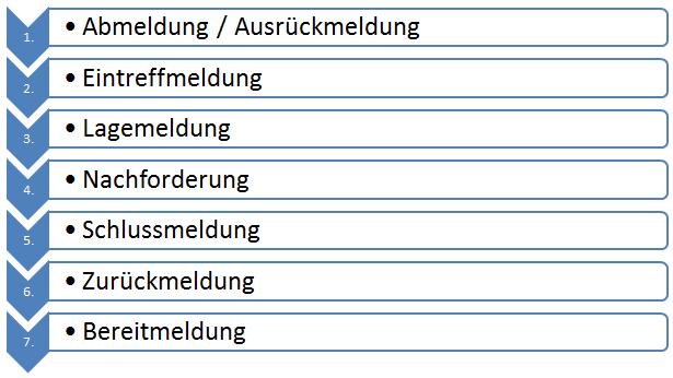 5.3 Meldungen Grundsätzlich haben alle beteiligten Einsatzfahrzeuge im Einsatzfall die Rückmeldungen nach DIN 14011, Teil 8 über Funk kurz und eindeutig, in hochdeutscher Sprache abzusetzen.
