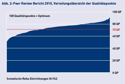 allen Indikationen einführen - Ergebnisse zur Qualitätsverbesserung intern nutzen und extern kommunizieren (Benchmarking,