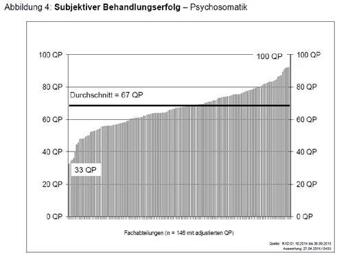 in Qualitätspunkten Einpunktmessung 3 Monate nach Behandlung, 15% Stichprobe,