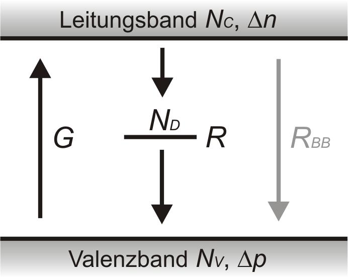 Grundlagen 2.2 Rekombination von Ladungsträgern Ein Halbleiter ist durch ein mit Ladungsträgern voll besetztes Valenzband und ein leeres Leitungsband gekennzeichnet.