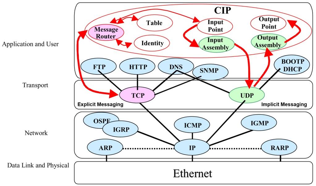 3.2 EtherNet/IP transmission types The EtherNet/IP communication protocol CIP above TCP and UDP is used for following purposes: 1. Control 2. Configuration 3.