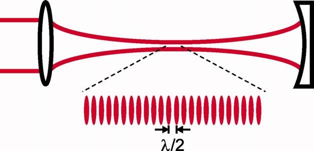Optische Gitter Optische Gitter: Periodische Anordnung von optischen Mikropotentialen basierend auf der Interferenz von Laserstrahlen Potential (in 1D): - Vielfachrealisierung von
