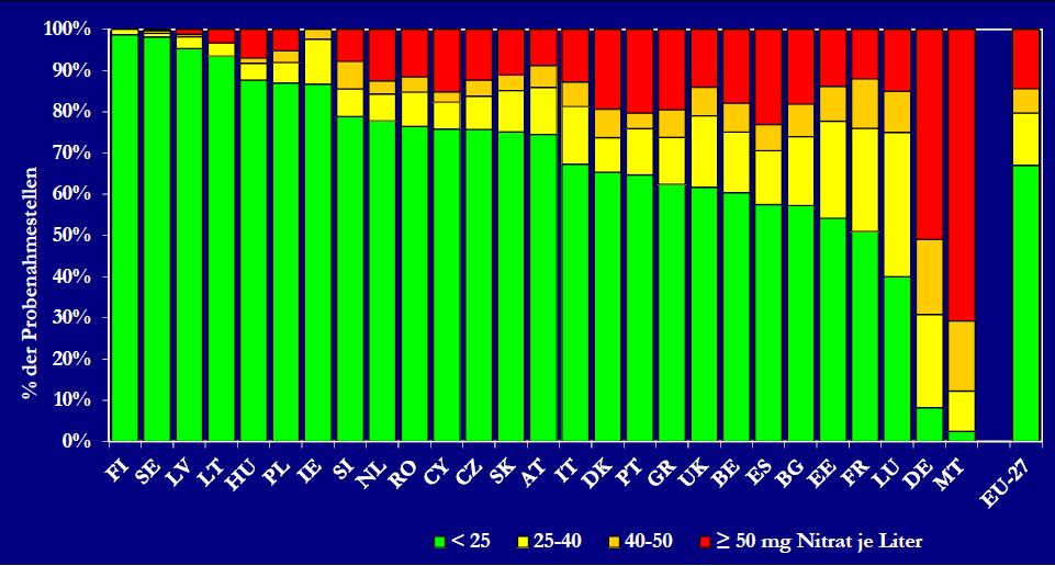 Anteil der Messstellen nach Gehaltsklassen mg Nitrat/l