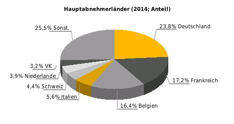 67,5; 2013: 62,6; 2014: 61,7 Exportquote (Exporte/BIP in %) 2012: 24,4; 2013: 22,9; 2014: 23,5 Einfuhrgüter nach SITC (% der Gesamteinfuhr)