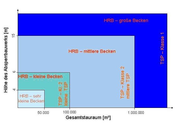 Hochwassergefahrenkarten Baden-Württemberg Leistungsverzeichnis Hydraulik 2009 Folgende Attribute können eingetragen werden, bzw. können durch den RIPS-Viewer erfasst werden: Hauptdaten:.