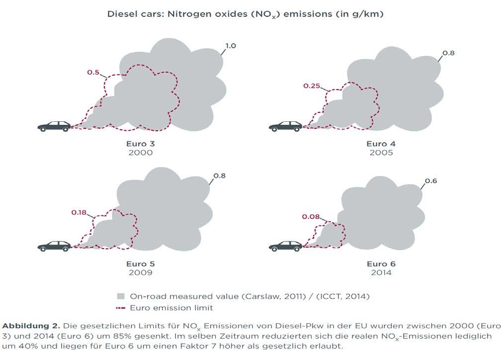 NO X -Emissionen von Diesel-Pkw Pkw: trotz stetiger Verschärfung der EURO-Normen kein Rückgang der NO X -Emissionen