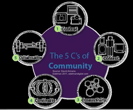 Vom Partizipieren zum Interagieren: Die 5 C des Community Building - Content: Über welche Inhalte wollen Sie mit Ihren Kunden