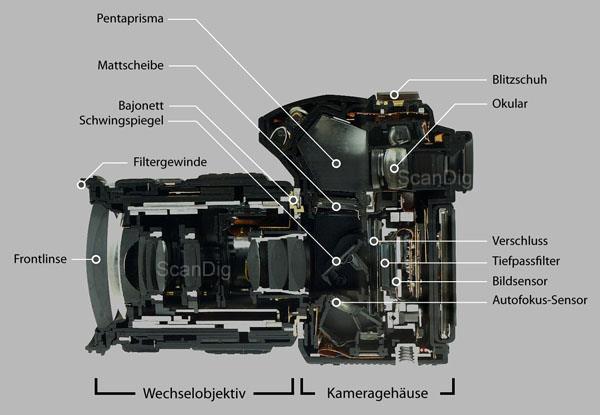 2. Digitale Kameras Aufbau und Beschreibung wie in Zeiten der analogen Fotografie Optik,