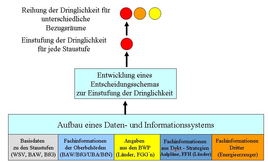 4. 4.1 Vorgehensweise Bundesanstalt Bundeswasserstraßen Die Ermittlung und Reihung fachlichen erfolgt in drei Schritten (siehe Abbildung 126).