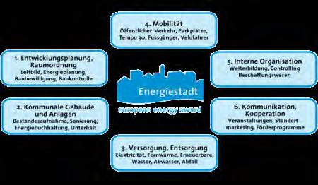 Energiestadt Beispiele: " Räumliche Energieplanung " Nachhaltige Quartiere "