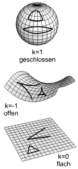 Friedmann-Modell des Universums - Grundlagen 14 Robertson-Walker-Metrik Forderung nach Homogenität und Isotropie schränkt die 3-Metrik des Raumanteils weiter ein insbesondere sphärische Symmetrie