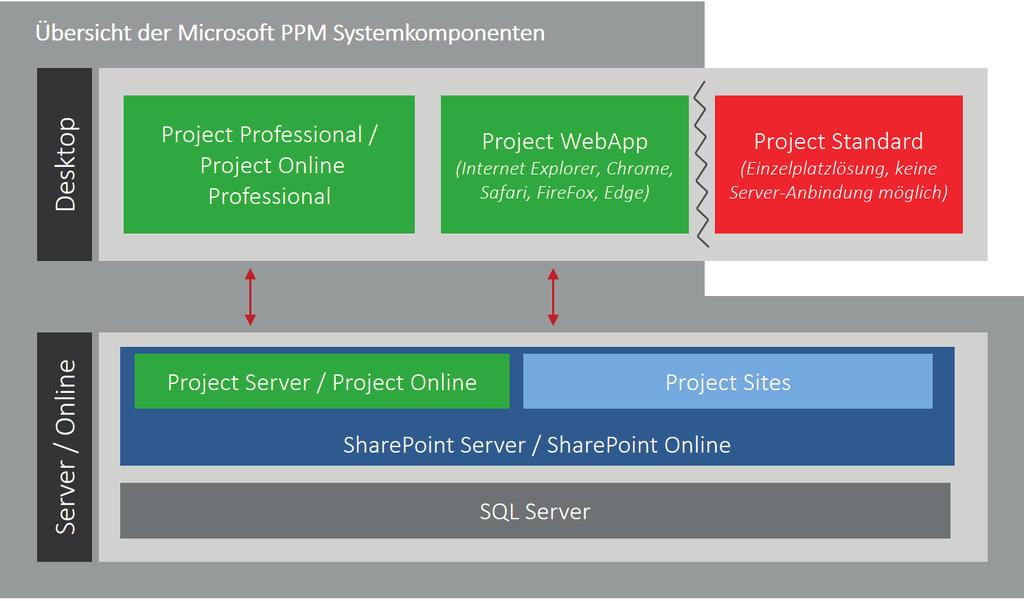 Die Komponenten von Microsoft PPM im Überblick In der folgenden Grafik sehen Sie die Komponenten einer Microsoft PPM-Lösung in der Übersicht. Danach erfahren Sie mehr zu den einzelnen Bestandteilen.