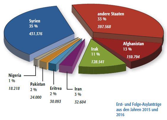 Erst- und Folge-Asylanträge 3 / 47 aus den Jahren 2015