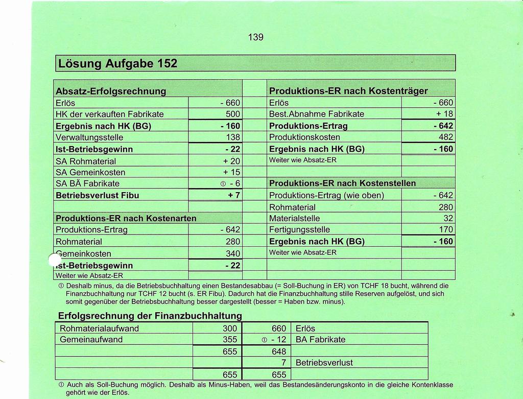 139 Lösung Aufgabe 152 Absatz-Erfolgsrechnung Produktions-ER nach Kostenträger -660-660 500 Best.