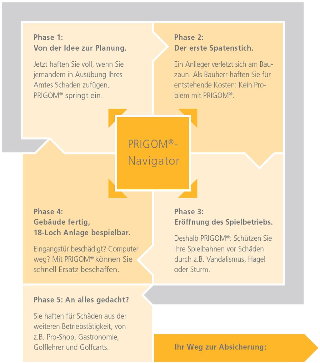4 PRIGOM - Navigator Von der Idee und Planung bis zum ersten Abschlag kann viel passieren.