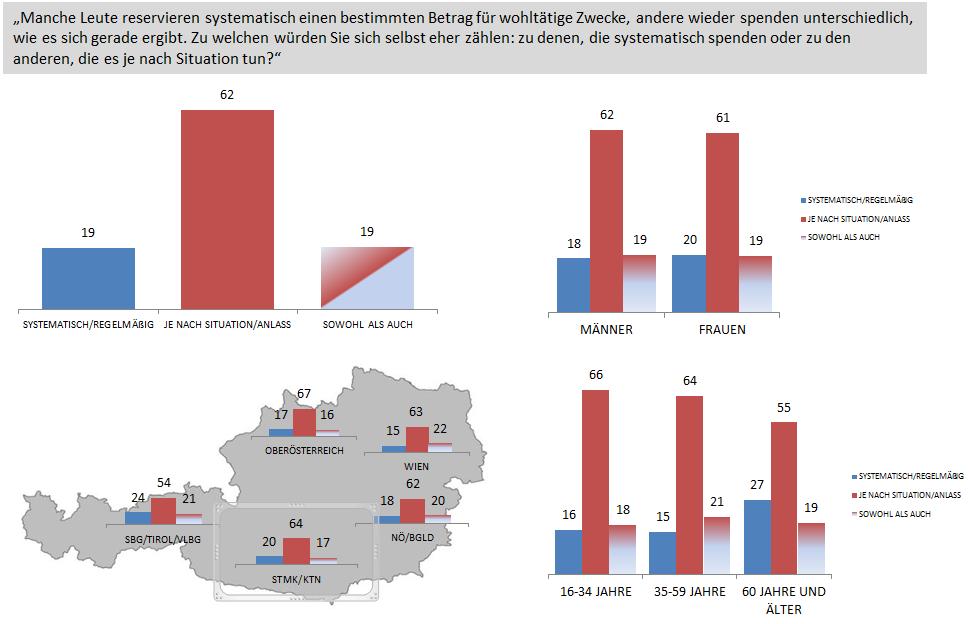 SPENDERTYPEN (BASIS: SPENDER = 64 %) Quelle: Public Opinion GmbH/Institut f.