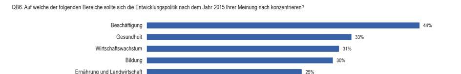 6.2 Die entwicklungspolitischen Schwerpunkte nach 2015 Vier von zehn Europäern sind der Meinung, dass sich die Entwicklungspolitik nach 2015 auf die Beschäftigung konzentrieren sollte Die