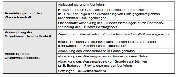 Die Entnahme von Grundwasser Mögliche Auswirkungen einer Grundwasserentnahme