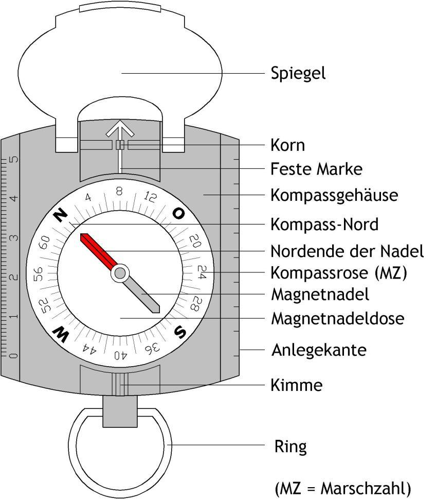 Grundsätzlicher Aufbau des Kompasses Die Einrichtung des Kompasses beruht darauf, dass sich eine frei auf einer Stahlspitze gelagerte Magnetnadel immer in die Nord-Süd-Richtung einspielt.
