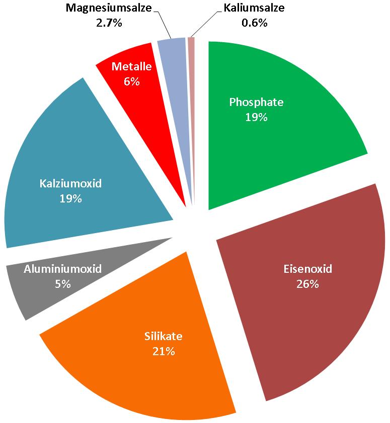 Klärschlammasche als Rohstoff Phosphorrückgewinnung >95% Handelsübliche, technisch reine Eisenrückgewinnung > 90% Stoffliche Verwertung > 95%, keine