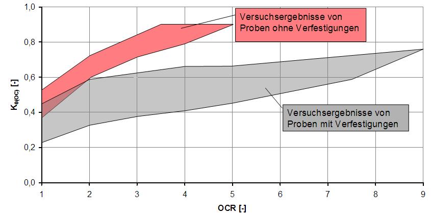 5 Parameterbestimmung am Beispiel des Münchener Tertiärs Seite 43 diagenetischen Bindungen werden bei einer K -Entlastung geringere effektive Horizontalspannungen gemessen als bei Böden ohne