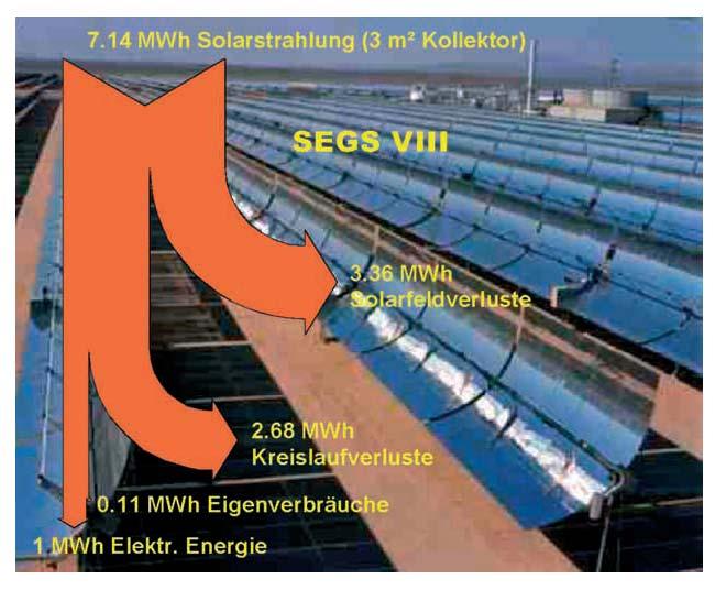 1.6 Solarthermische Kraftwerke: Parabolrinnen Die Stromerzeugung in solarthermischen