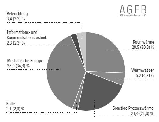 Energieverbrauch in Deutschland Wärme & Kälte 57,2% 57% des Endenergieverbrauchs entfallen auf den Wärmemarkt 85 % des Energiebedarfs in Privathaushalten machen Raumwärme und