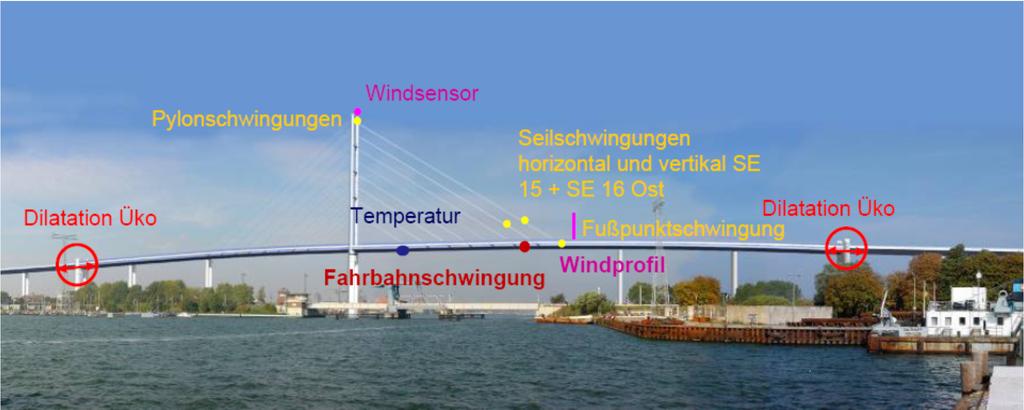 Monitoring intelligente Brücke?