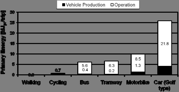 Vergleich der Energieverbräuche verschiedener Verkehrsmittel je Weg Fahrzeug Produktion Betrieb Primärer Energiebedarf je Weg [MJpr/Weg] Fußgänger Rad Bus Straßenbahn