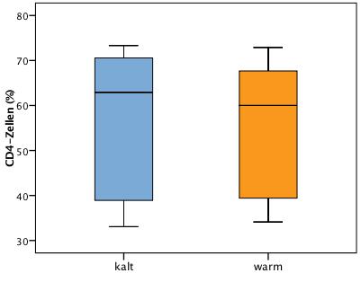 Abbildung 29: T-Helferzellen (CD4) in der BAL nach warmer und kalter Aufarbeitung in der Durchflusszytometrie (Darstellung in Box-Plots).