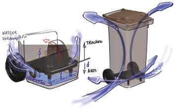 Lochraster Durch das Lochraster an zwei Behälterwänden wird eine Luftzirkulation im Behälter erzeugt.