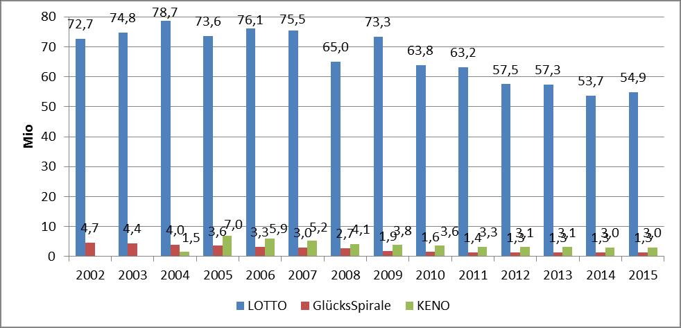 9 3.4. Teilnehmerzahlen Eine genaue Teilnehmerzahl lässt sich aufgrund von Tippgemeinschaften o.ä. nur schwer ermitteln.