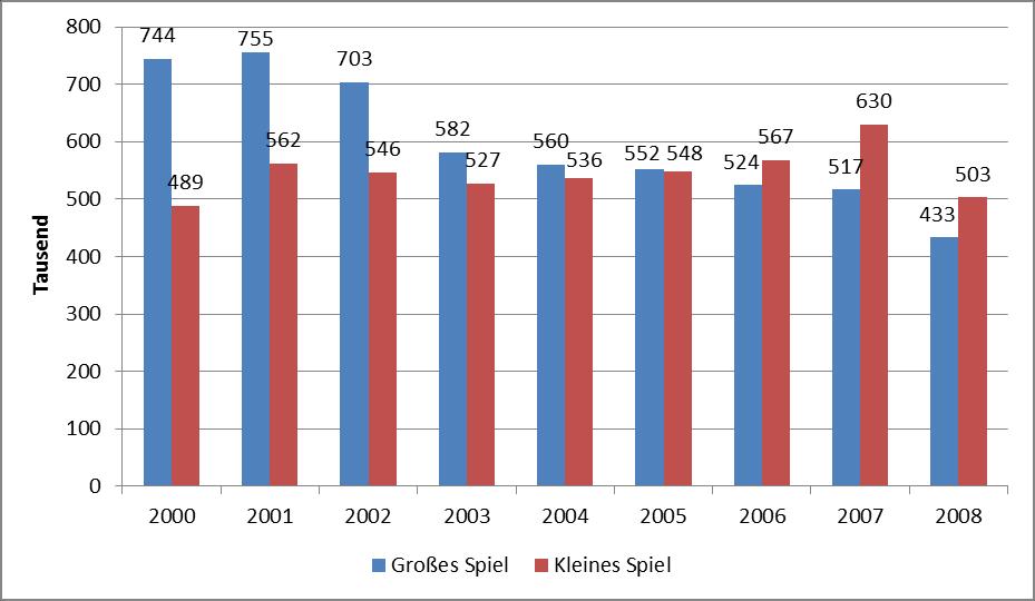 18 Abbildung 6: Spielbanken LOTTO Bayern: Anzahl der Besuche pro Jahr differenziert nach Kleinem und Großem Spiel im Zeitverlauf Ab dem Jahr 2009 ist eine Differenzierung nach Großem und Kleinem