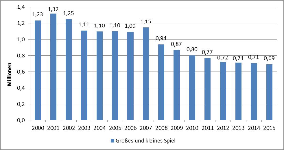 19 Abbildung 7: Spielbanken LOTTO Bayern: Anzahl der Besuche in den Spielbanken pro Jahr im Zeitverlauf 5.