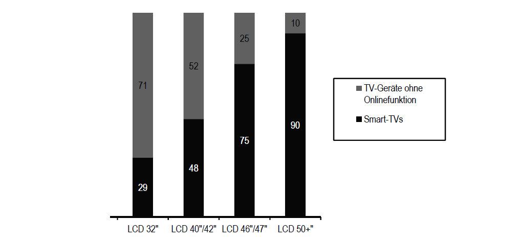 Aktuelle Daten 18 Abb. 7: Anteil Smart-TVs nach Bildschirmgröße zum Jahresende 2011 (in %) (Quelle: MP 4/2012, S.