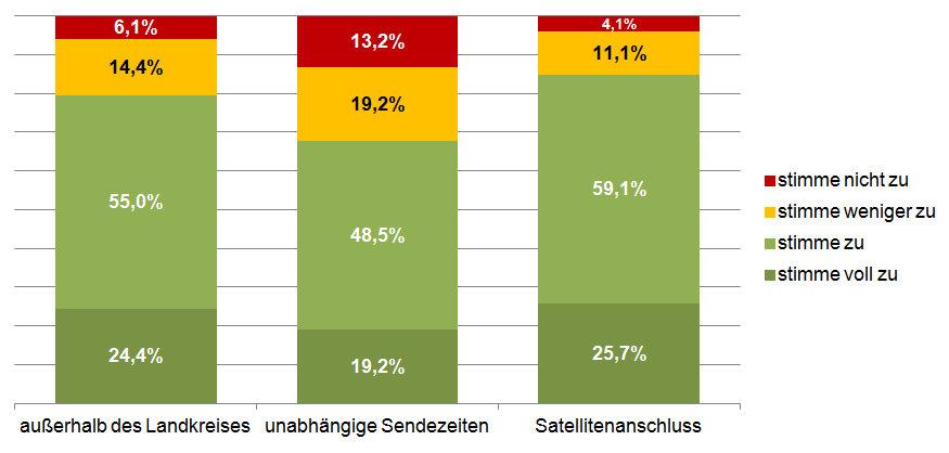 Befragungsergebnisse und Prognose 60 men, kommt die positive Resonanz auf 70 Prozent. Haushalte in Thüringen empfangen Lokalfernsehen nur mit einem Kabelanschluss.