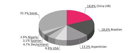 Hauptlieferländer Hauptlieferländer 2016; Anteil in % Hauptabnehmerländer Hauptabnehmerländer 2016; Anteil in % Beziehung der EU zu Uruguay Außenhandel (Mrd.