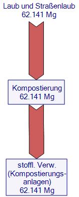 52 Stoffstrom-, Klimagas- und Umweltbilanz Abfallentsorgung Berlin 2016 ifeu 2.2.16 Laub / Straßenlaub (AVV 200201) Stoffstrombilanz 2016 Aufkommen 62.141 Mg (24.