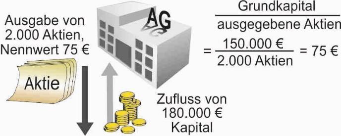 Eine Aktie hat einen Aktienausgabe Nennwert ist der Wertanteil einer Aktie am Grundkapital. Das Grundkapital der AG stellt die Summe aller Aktiennennwerte dar.