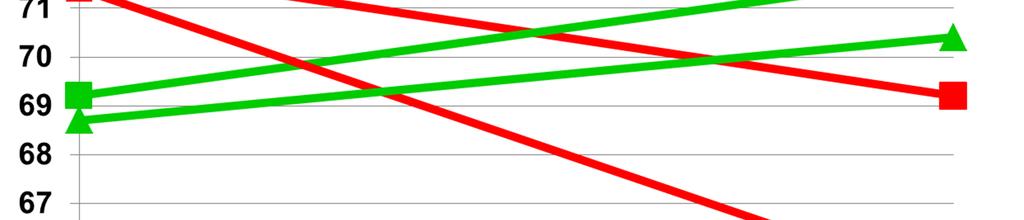Ergebnisse (Rot: civf, grün: NC-IVF; hoher Score: weniger Stress) Score n.s. n.s. P<0.