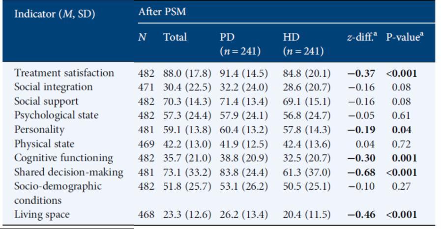 SDM-Ergebnis (p < 0,001) PSM = propensity score-matching, SDM = shared-decision making Robinski et al: The Choice of Renal Replacement