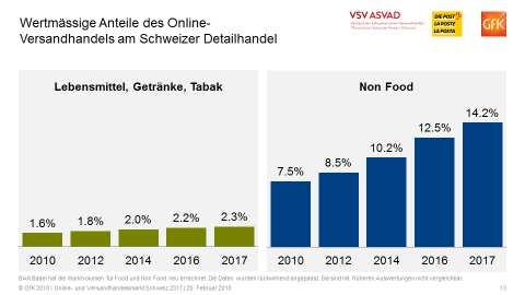 Wo wird gekauft? 2017 wurden in der Schweiz Waren für 8.6 Mrd. CHF von Privatpersonen im Online-Versandhandel bestellt: 6.25 Mrd. CHF von Privatpersonen über Unternehmen (B2C) in der Schweiz 1.6 Mrd. CHF Onlineeinkäufe von Schweizern im Ausland (B2C/C2C) 0.