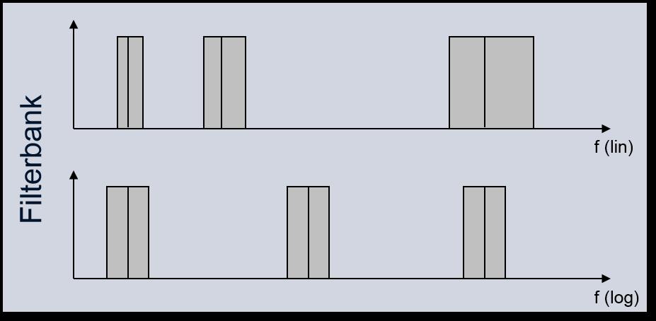 /n-oktavanalyse Bei der /n-oktavanalyse wird das zu analysierende Signal durch eine digitale Filterbank in Teilsignale aufgesplittet, bevor der Pegel bestimmt wird.