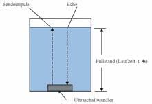 Bild 12: Prinzip des Ultraschall Tankinhaltsmeßsystems TIM. Das Ultraschall Tankinhaltsmeßsystem TIM arbeitet nach dem Ultraschall Echolot Prinzip.